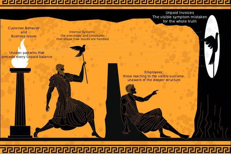 Plato's Cave allegory illustrated in Greek pottery style, mapping customer behavior, internal systems, and employees onto the unpaid invoice mistaken for the whole truth