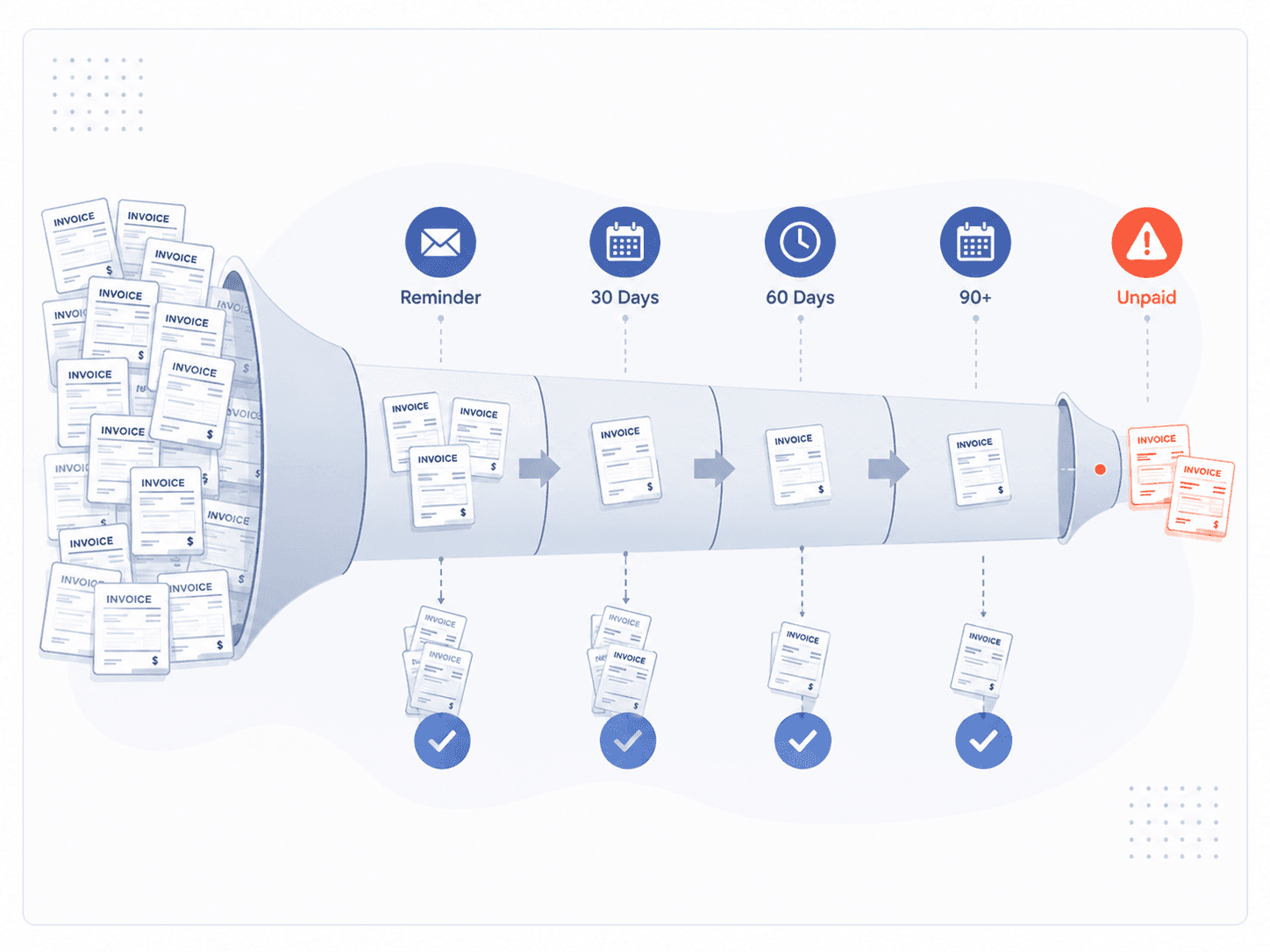 Invoice funnel showing accounts being resolved at 30, 60, and 90-day reminder stages, with a stubborn remainder going unpaid at the end