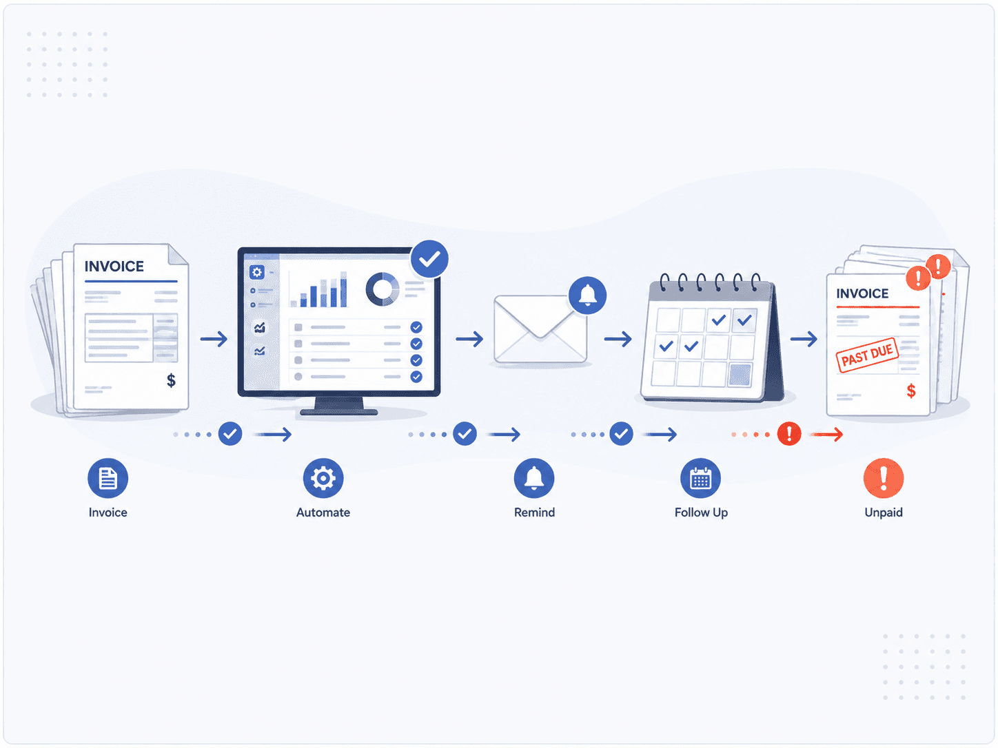 AR automation workflow diagram showing the sequence from invoice to automate, remind, follow up, and finally an unpaid past-due invoice