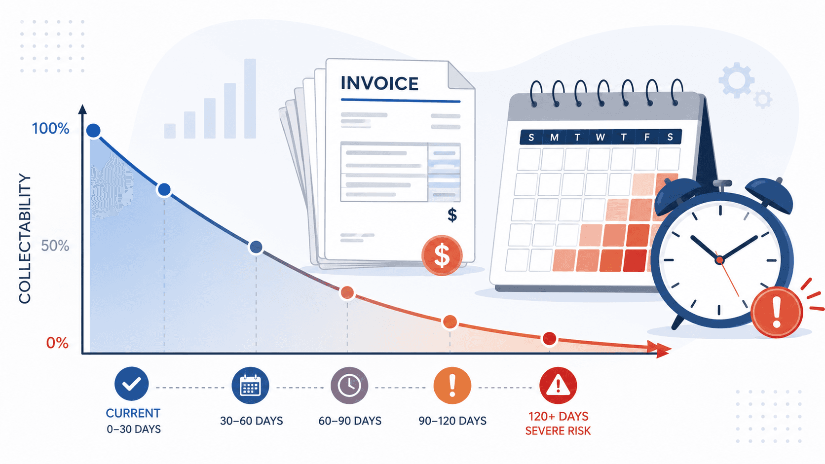 A collectability curve declining from nearly 100% when an invoice is current to a severe-risk low past 120 days, with an aging timeline of 0-30, 30-60, 60-90, 90-120, and 120-plus days