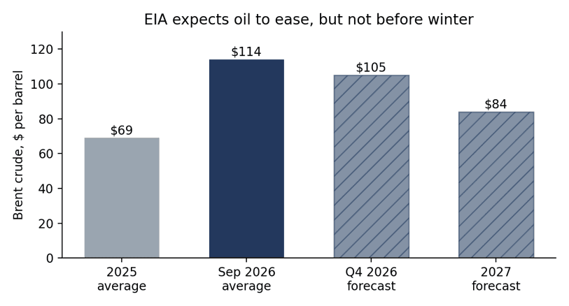 Bar chart of Brent crude in dollars per barrel showing a $69 average in 2025, $114 in September 2026, a $105 forecast for the fourth quarter of 2026, and an $84 forecast for 2027