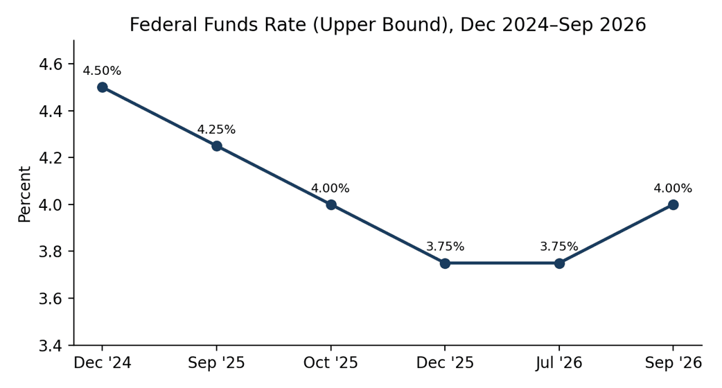 Line chart showing the Federal funds rate upper bound falling from 4.50% in December 2024 to 3.75% in December 2025 and July 2026, then rising to 4.00% in September 2026