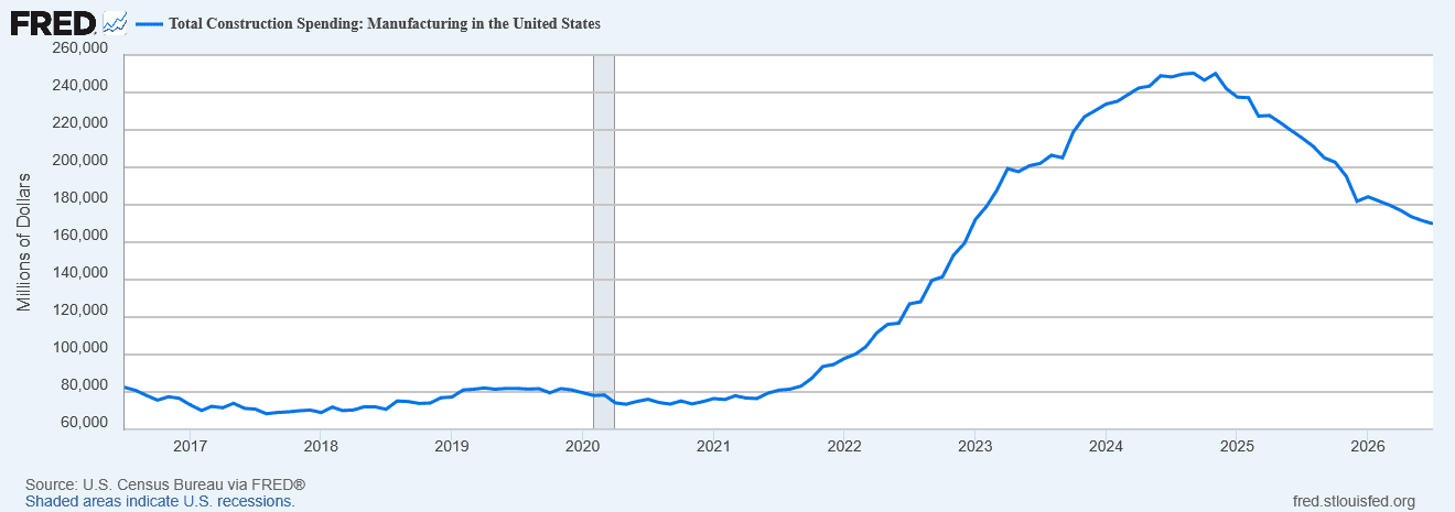 Line chart of total construction spending on manufacturing in the United States, rising from about $70 billion in 2017 to a peak near $250 billion in late 2024, then declining to about $170 billion by mid-2026