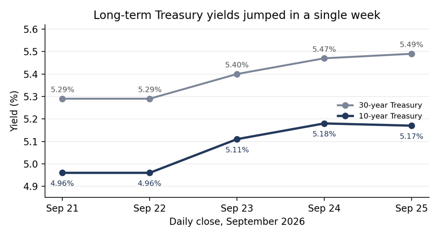 Line chart titled 'Long-term Treasury yields jumped in a single week,' showing the 30-year Treasury yield rising from 5.29% to 5.49% and the 10-year Treasury yield rising from 4.96% to 5.17% between September 21 and September 25, 2026