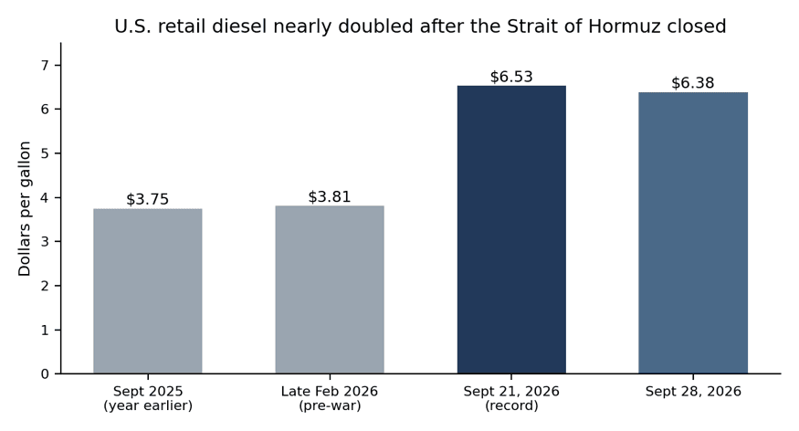 Bar chart showing U.S. retail diesel at $3.75 a gallon in September 2025, $3.81 in late February 2026, a record $6.53 on September 21, 2026, and $6.38 on September 28, 2026
