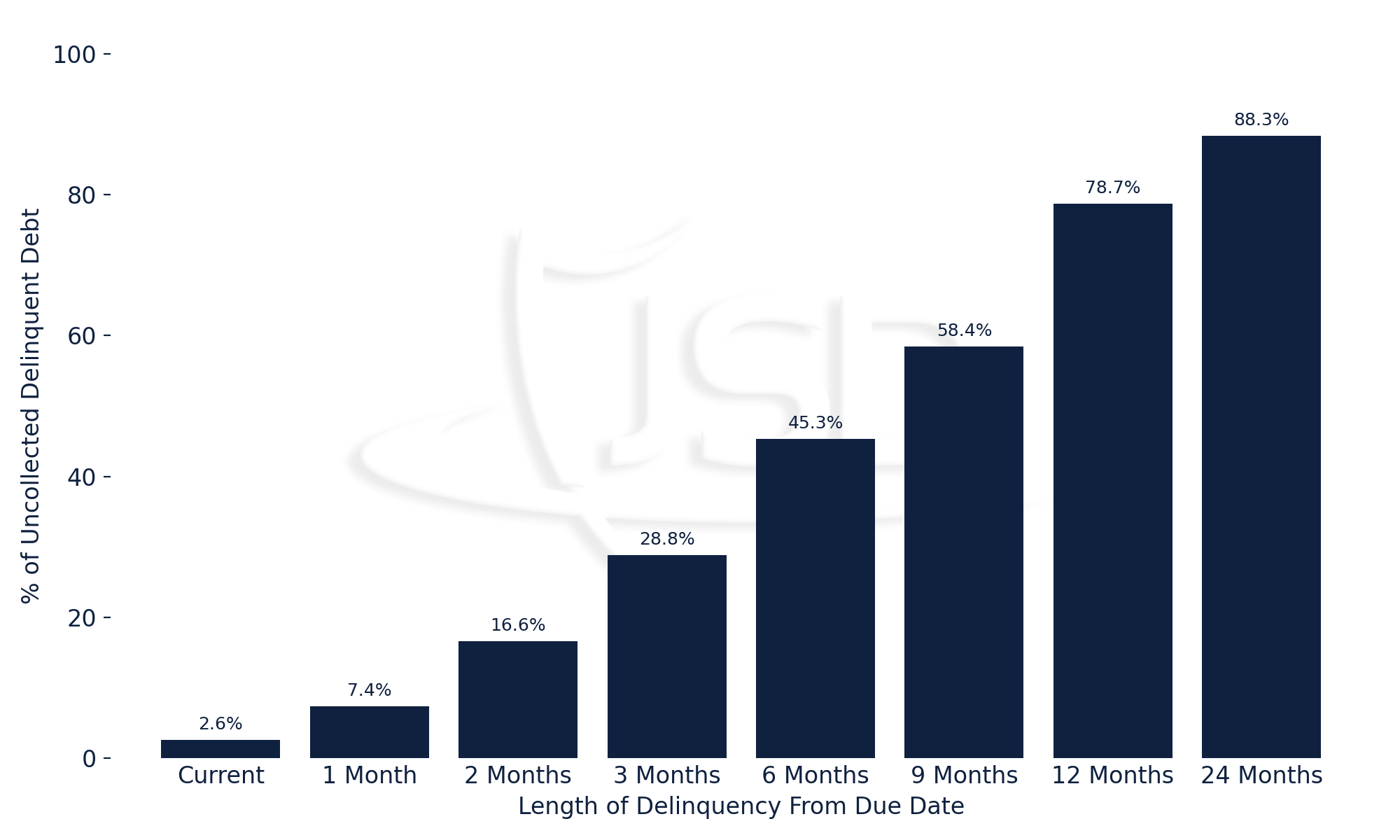 Chart showing collection success rates declining over time